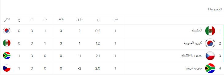 ترتيب المجموعة الأولى في كاس العالم، فيتو
