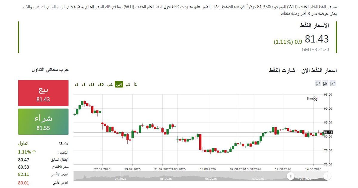 مؤشر النفط - فيتو 