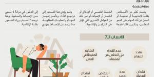 إنفوجرافيك: الشعور بقلة الإنتاجية