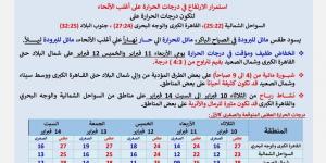 حالة الطقس حتى 14 فبراير 2026: ارتفاع بالحرارة وشبورة كثيفة.. والأرصاد تحذر من نشاط للرياح