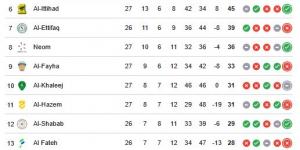 ترتيب الدوري السعودي.. جدول ترتيب الدوري السعودي بعد تعادل الهلال أمام التعاون