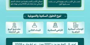 «الإسكان»: 51 ألف أسرة سعودية سكنت مسكنها الأول منذ بداية 2026 وحتى نهاية مايو
