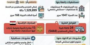 1.5 مليون مستفيد، حصاد مستشفيات جامعة بنها خلال العام المالي 2025 /2026