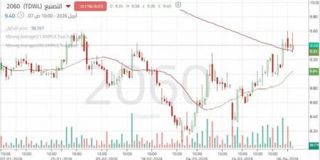سهم "التصنيع" يتأهب لاختراق مستوى فني هام يفصله عن استكمال الصعود