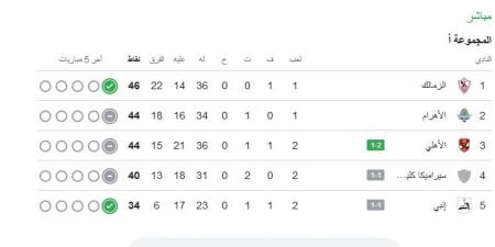 ترتيب الدوري المصري.. جدول ترتيب الدوري المصري الممتاز بعد فوز الأهلي على سموحة