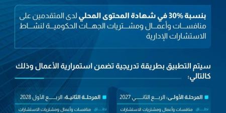 هيئة المحتوى المحلي والمشتريات الحكومية تعلن عن تطبيق آلية وزن المحتوى المحلي على الاستشارات الإدارية وخدمات تقنية المعلومات في الجهات الحكومية.  