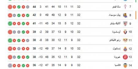 ترتيب الدوري الاسباني.. جدول ترتيب الدوري الإسباني بعد تعادل ريال مدريد أمام ريال بيتيس