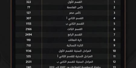 أكثر من 35 ألف مباراة رسمية حصاد مسابقات اتحاد الكرة لموسم 2025-2026