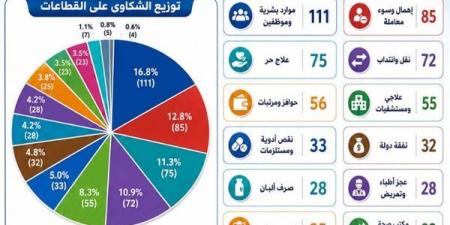صحة أسيوط تعلن حصاد منظومة الشكاوى للنصف الأول من 2026 بإنجاز 100%