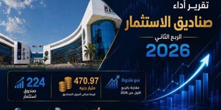 "الرقابة المالية": 470.9 مليار جنيه إجمالي صافي أصول صناديق الاستثمار بالربع الثاني من 2026