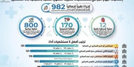 صحة الشرقية: إجراء 982 تدخل جراحي ومنظارا وقسطرة خلال 24 ساعة - النيل نيوز