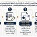 خطوات التقدم بطلب ترخيص إعلان على الطرق العامة