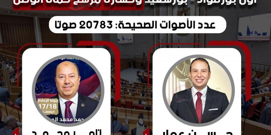 وفقا
      للحصر
      العددي..
      النائب
      حسن
      عمار
      يفوز
      بمقعد
      أول
      بورفؤاد
      في
      بورسعيد
      وخسارة
      مرشح
      حماة
      الوطن