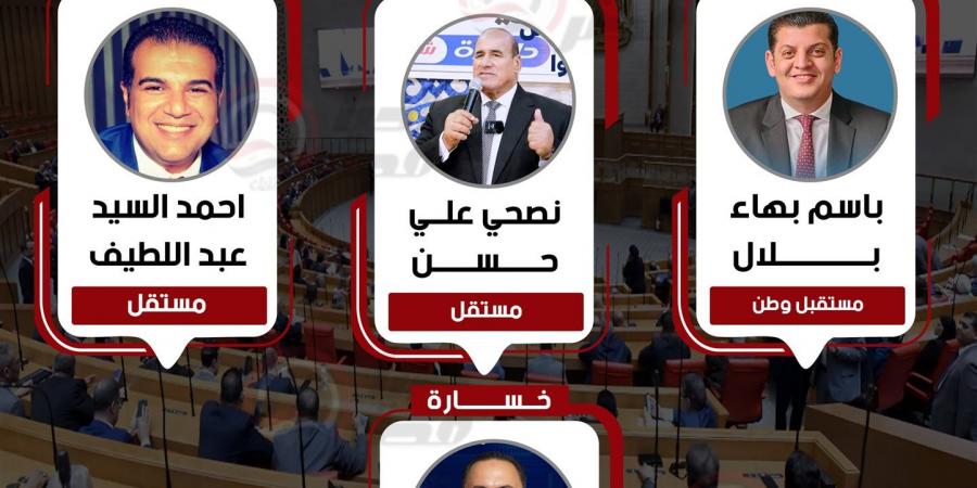 الوطنية
      للانتخابات
      تعلن
      فوز
      مرشح
      مستقبل
      وطن
      و2
      مستقلين
      في
      دائرة
      دكرنس
      بالدقهلية