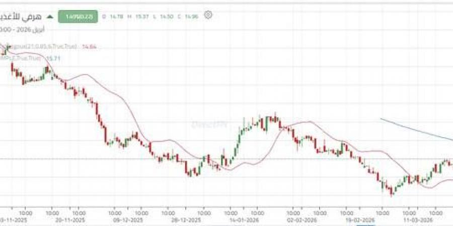 تداولات نشطة تدفع سهم "هرفي" لمحاولة كسر الاتجاه الهابط