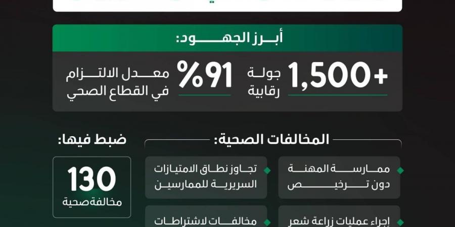 وزارة الصحة تغلق 5 منشآت وترصد 130 مخالفة ومعدل التزام تجاوز 91%