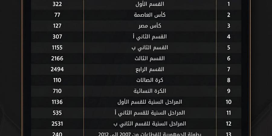 أكثر من 35 ألف مباراة رسمية حصاد مسابقات اتحاد الكرة لموسم 2025-2026