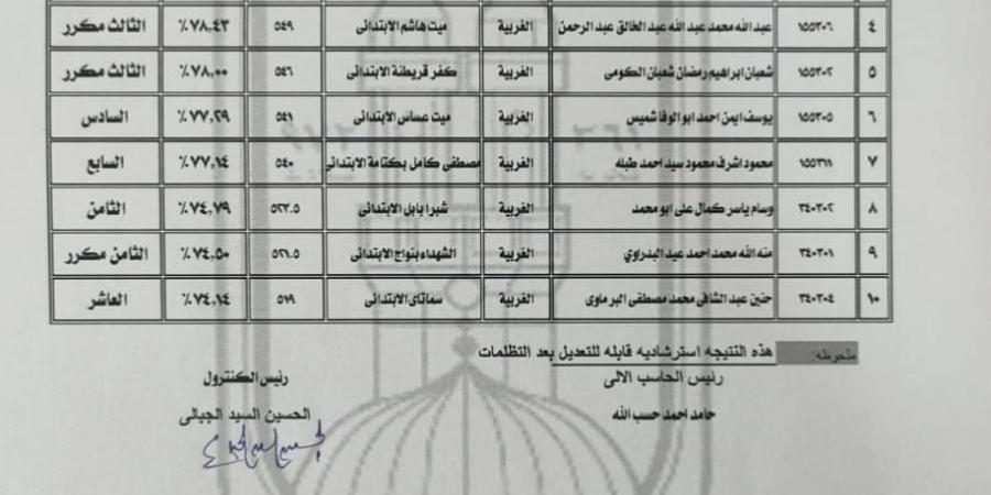منطقة الغربية الأزهرية تعلن أسماء أوائل الشهادة الإعدادية الأزهرية للعام الدراسي 2025/2026م