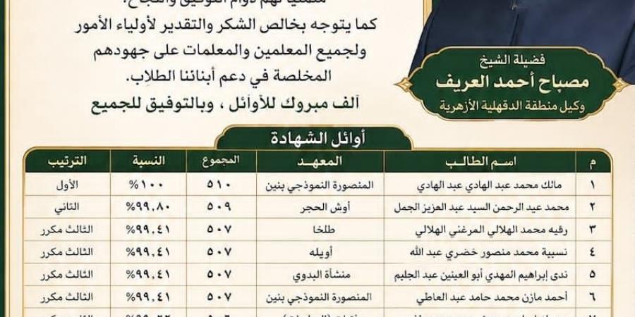 منطقة الدقهلية الأزهرية تهنئ أوائل الشهادتين الابتدائية والإعدادية الأزهرية للعام الدراسي 2025 / 2026