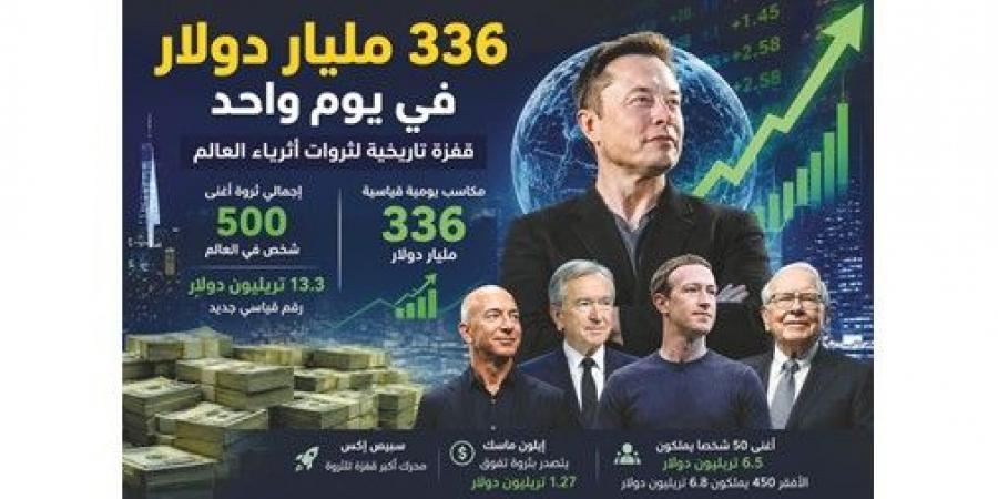 أثرياء العالم يضيفون 336 مليار دولار في يوم واحد