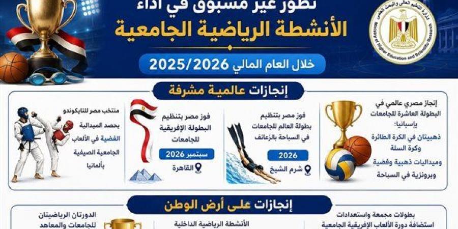 كشف حساب للأنشطة الجامعية في عام، طفرة غير مسبوقة في الرياضة واستعدادات مكثفة للألعاب الإفريقية